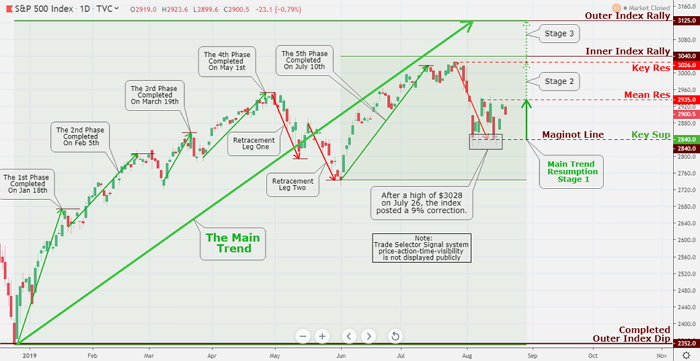 Everything looks to be right on schedule as we are showing on our chart analysis of theSPX. The scent of trouble is in the wind; you can see it that index is perfectly lining itself up for dandy rall