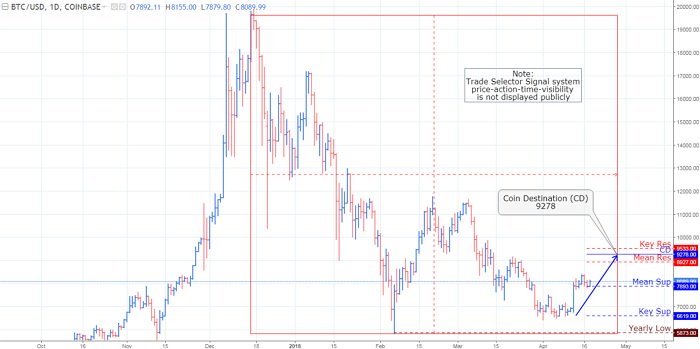 BTC/USD, Daily Chart Analysis_Update