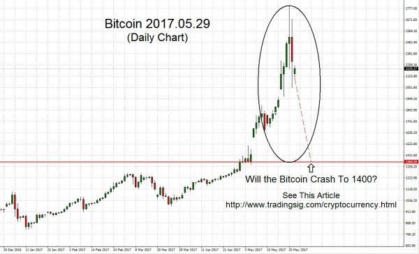 Bitcoin 2017.05.29