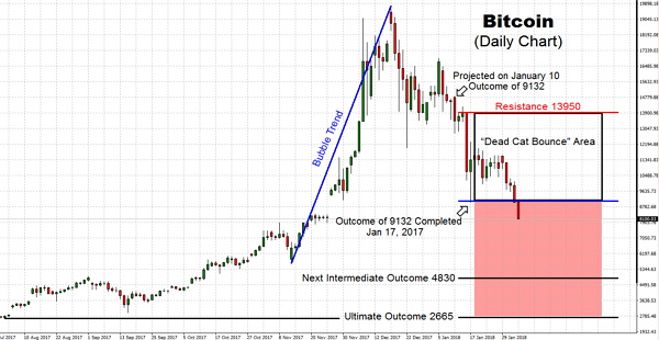 For those who may not recall my recent chart (totally free) that advised everyone that would listen that Bitcoin (BTC) was headed right down to the $5,000-$9,000 level