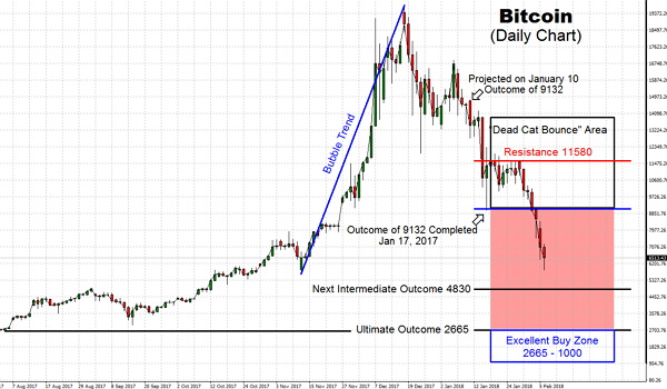 The crypto land continues the scene of carnage, with Bitcoin trading to a new low of $6,000 and well parked in the red zone. The market cap is falling to roughly $310 billion, which is a new low also