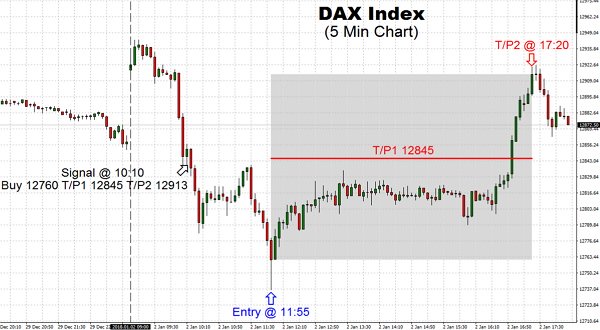 A continuation of the upward move produced a closure the gap of 12913. The break-out to fresh high ought to be seen as a validation of the robustness of the push