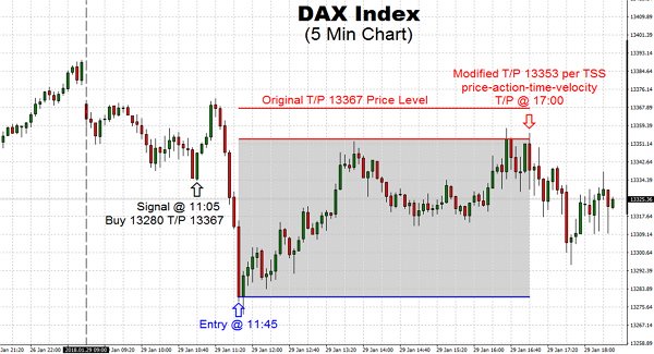 The DAX Index had an active day today as the inverse correlation between the euro and the DAX Index continued since Friday. The Euro-Dollar has been moving lower on the back of US Dollar strength