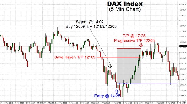 European markets traded heavy all day long on Friday having opened steady to lower. The German DAX Index did experience a handful of positive prints, such our T/P 12169 and 12205