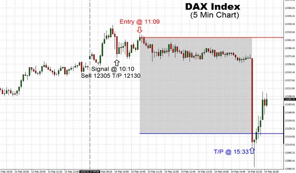 Even though the DAX continues to remain higher than its higher low from the very beginning of this week, 12,321 has served as firm resistance for DAX. The Index was fortunate to open steady to higher