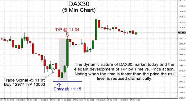 The dynamic nature of DAX30 market today and the elegant development of T/P by Time vs. Price action. Noting when the time is faster than the price the risk level is reduced dramatically.