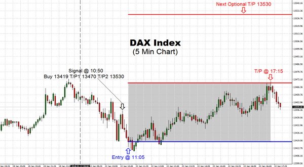 The DAX pushed steady to lower on Monday trading session and give us the opportunity to go long later in the morning with the attempt to break through the 13450 level