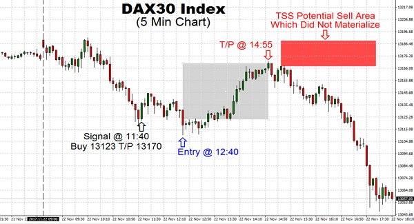 Trading DAX30 Index has broken higher, pushing to 13,170 as projected by TSS and moving down sharply. The further drop will leave the index on course to challenge the 13,030