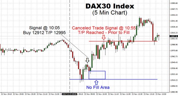 Trading DAX steady today following on from a record high in the US Indices. It sure looks like the bulls have taken control this morning, and sadly we are not in it