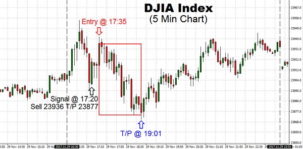 Despite trading on Nov 29 and dive in high-flying US Technology stocks on worries, their boom may have peaked following DJIA rebounded to attack a new 24,000 level