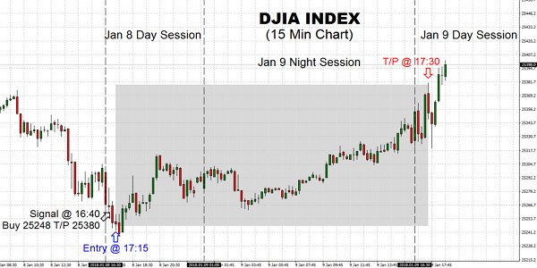 New all-time high has been seen here for DJIA, and therefore we should expect this trend to go on. Although the Index finished mixed, the uncertainness, we got in new purchasing on the VIX