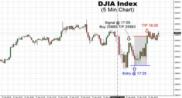 Trading DJIA Index saw steady to lower opening today with the Index trying to exceed the psychological 26,000 level on the open. Plenty of talks that the recent 1,000 points had taken just seven days