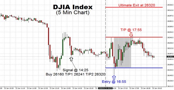 The primary trend is up. The uptrend was reaffirmed earlier this morning when the market retested overnight strategic price. Given the prolonged price and time action today