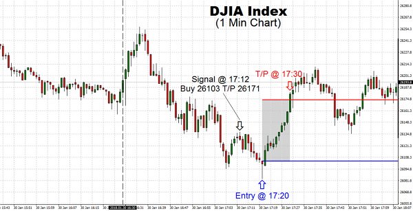 The DJIA Index continued to be bullish overall but had a sharp move-steady to lower during this morning session.However, we are starting to see stagnation, once the Index reached our Take Profit price