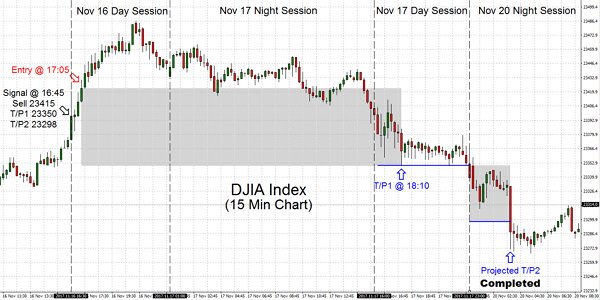 Trading consolidation on Friday followed through on Monday with the completion of T/P2