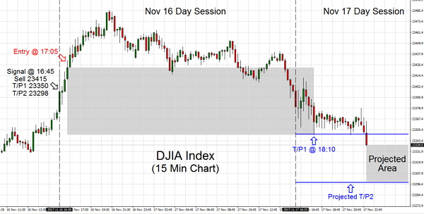 Trading consolidation at the highs is quite normal particularly following such a robust recovery on Nov 16