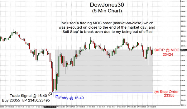 I've used a trading MOC order (market-on-close) which was executed on close to the end of the market day, and 'Sell Stop' to break even due to my being out of office
