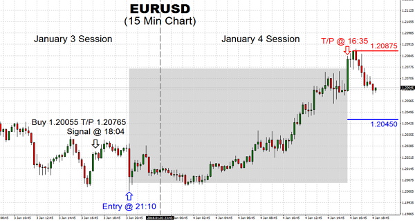 The entry price from yesterday dictated the state of trading for today,hitting out T/P price of 1.20765. Watch for how the pair responds to 1.20875 area of resistance, by going short to T/P of 1.20450