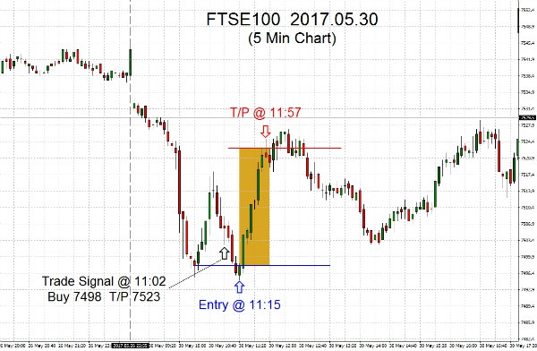 FTSE100 2017.05.30