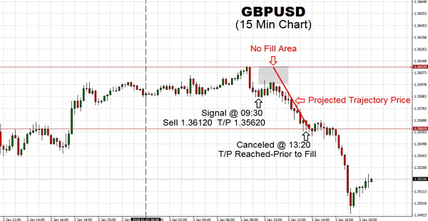 GBPUSD pair has weakened by the trading into resistance of 1.36120 this morning, considering the price bursting to a new three-month high overnight trading session