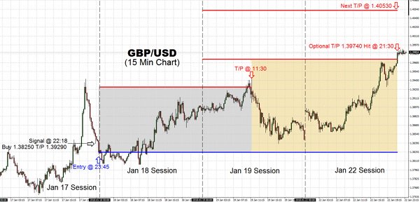 Trading momentum with GBP/USD pair continued today as projected on Jan 19, with letting your profits run hitting T/P 1.39740. Next target for GBP is 1.40530