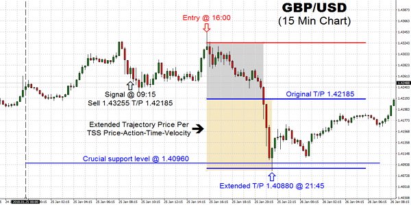 The GBP/USD pair rallied during the trading on Thursday, attacking the 1.43 handle swiftly. This is a zone that of course did attract some attention, such as comments from the Trump at Devos