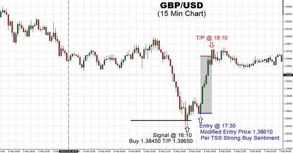 The drop of GBP/USD pair did increase drastically "BUY" opportunity once the TSS sentiment was confirmed. Buyers have come in to hold the $1.38610 level, with the firm caping at $1.39650