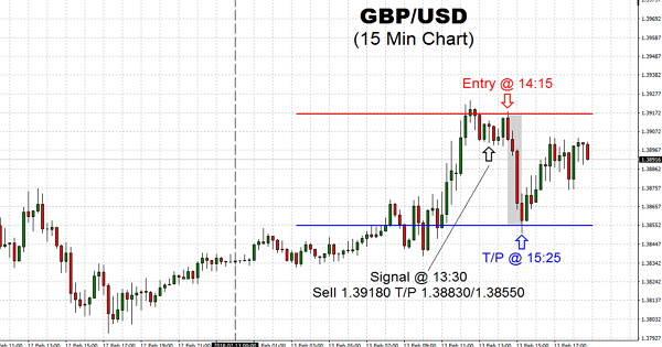 Talk has been surrounding the news that the giant hedge fund was aggressively shorting Euro stocks. It turned out worth keeping an eye on the currency pair play here, so we did by shorting the pair