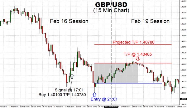 The bullish momentum has fizzled on Feb 19 with the stiff resistance at 1.40460, allowing  our trade to exit gracefully with Taking Profit at 1.40465