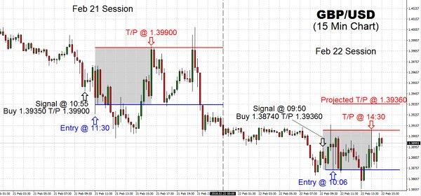 The Pound drop during the Thursday’s trading session and then banging on the 1.39140 resistance level repeatedly; therefore due to significant resistance above, we bailed out early to reduce the risk