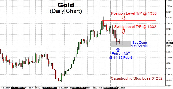 The gold trading action is a part of the continuing psychological warfare towards those invested in Gold. But, it is essential to be aware of that this orchestrated downfall is going to be short-lived