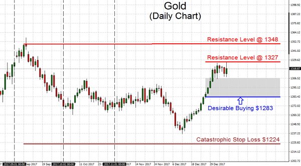 Gold has experienced a several-week streak of performing well but not retracing much. These days we have to observe where it digs in where the next leg of the up push ends up