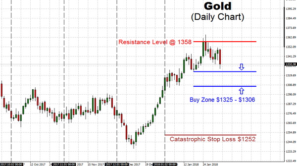 It's going to be intriguing to find out if the price of Gold shocks the shorts by way of bursting over the critical price of 1400 or whether it's going to be business as usual by smashing the Gold