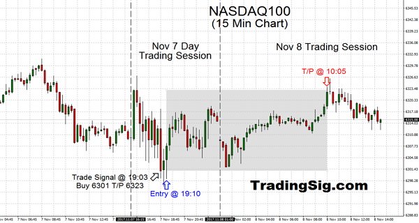 Swing trading is a simplification which sits in the middle of the continuum between Day Trading to medium Trend Trading, such as this sweet NASDAQ trade