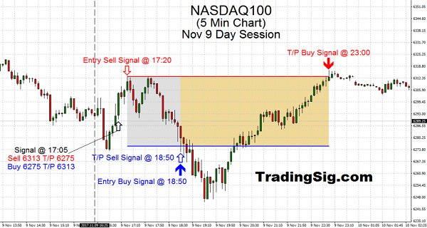 The dynamic nature of doubleheader (Rare opportunity) of the NASDAQ100 today and the price projection abilities of TSS