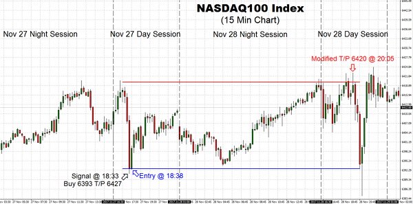 Trading on Nov 28, we have reached our threshold Take Profit target earlier per TSS flagging price time deterioration, before Index starts putting on a show