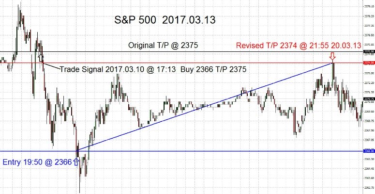 S&P500-2017-03-13