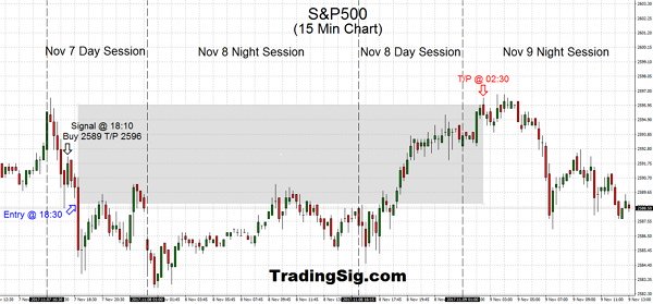 Swing trading the second S&P500 trade did deliver more gains by having total confidence in the direction of the Index