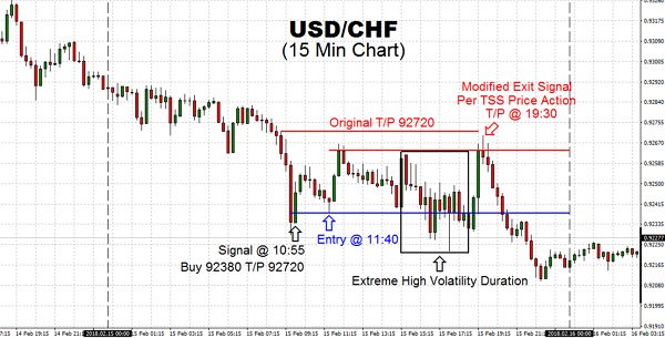 Looking at the USDCHF currency pair peel-off the resistance 92700 coupled with immediate descending moves, gave us WTF moment and took early exit