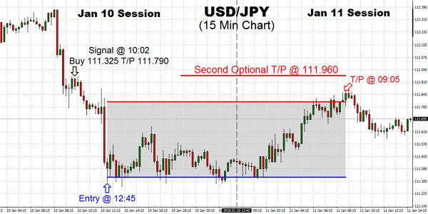 The decisive move in the Japanese Yen, which traded back to the low 111’s as speculation that the BOJ (Bank of Japan) is removing the punch bowl, as a result in rising rates supporting the currency