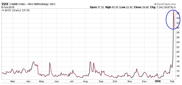 After the vast 115% spike in volatility on Feb 5 to a “New Methodology” (VIX) reading, sentiment plunge down to just below 30 level, which suggests traders and investors are still very nervous