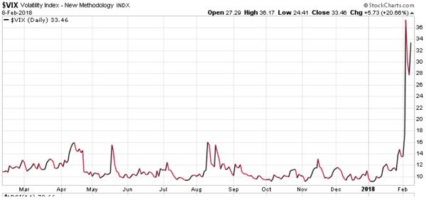 Currently many will call this stock market a ‘correction’ (some define correction as a decline of 10% or more) My perspective is the fact that markets are rigged