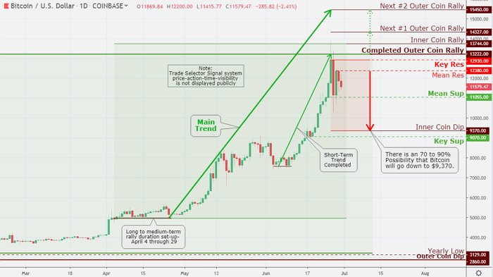 Bitcoin is down over $2,000 from its highs, continuing its fall today back below the $12,000 level at post time following completion of Outer Coin Rally $13,222