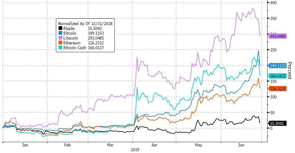 Crypto Normalized as of 12-31-2018