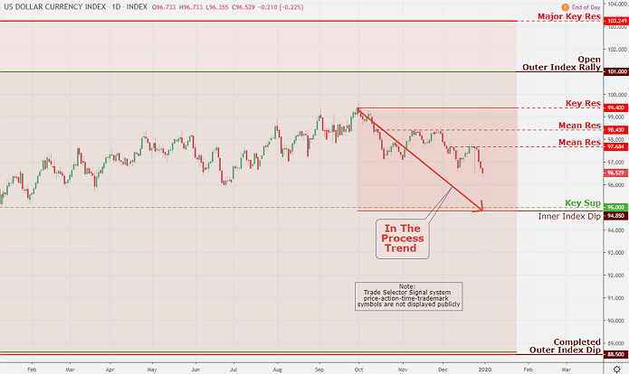 U.S. Dollar Index