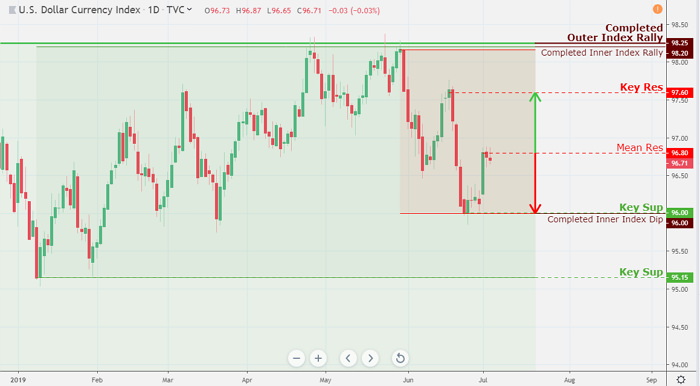 The DXY index which trades versus a basket of six major world currencies is hovering at 96.24 at post time, not far away from the highs of $96.45 created on Tuesday