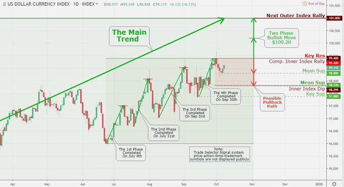 WTI Crude Oil