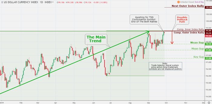 The U.S. Dollar's trade-weighted index is climbing and challenges the Outer Index Rally $99.27 level. If it breaks higher convincingly, the index should have enough energy to contest