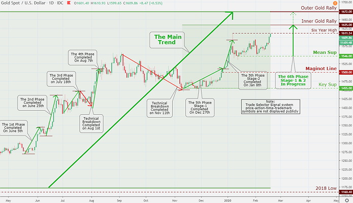 Gold Market