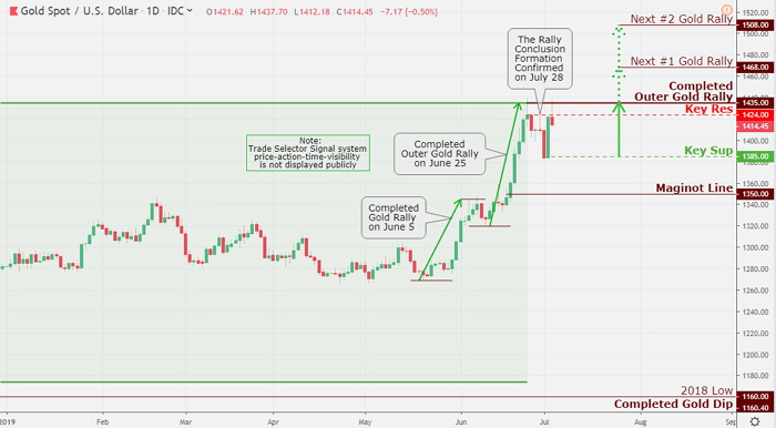 In yesterday market, the price of Gold went up $37.85 or 2.74%, and the price of Silver increased by 23 cents or 1.50%. The Gold-Silver ratio hit another brand-new high